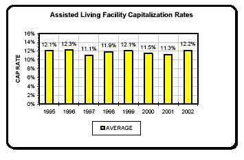 (ASSISTED LIVING FACILITY CAPITALIZATION RATES BAR CHART)